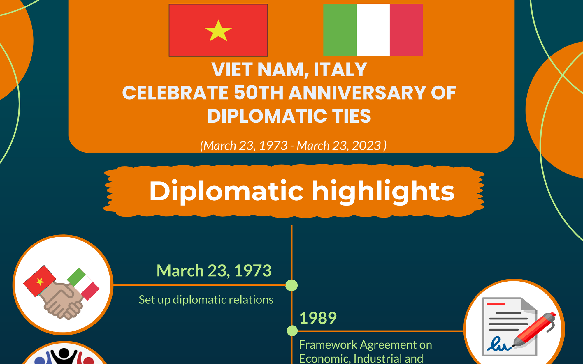 , Informations socialisme: Étapes clés des relations diplomatiques entre le Viet Nam et l’Italie depuis 50 ans